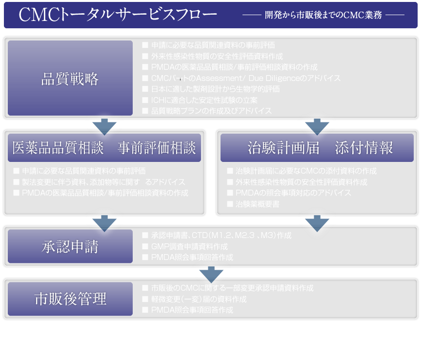 CMCサービスフロー