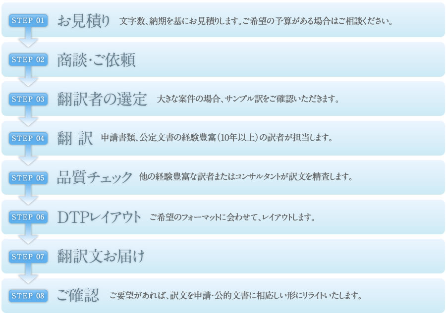 業務の流れ